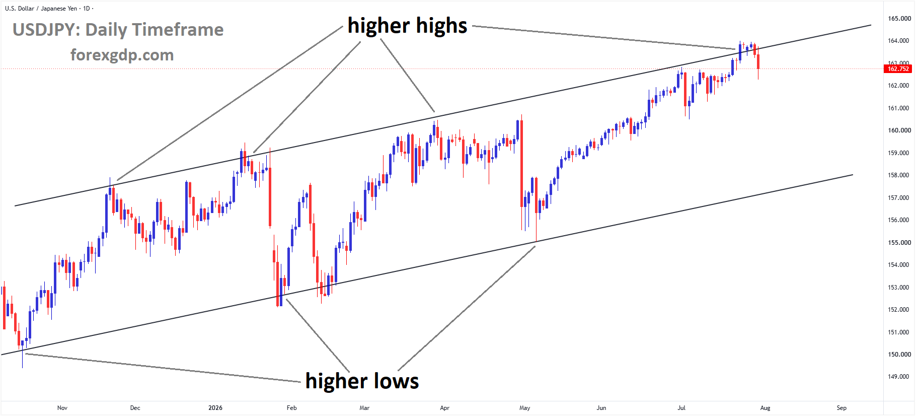 USDJPY is moving in an ascending channel, and the market has fallen from the higher high area of the channel USDJPY is moving in an ascending channel, and the market has fallen from the higher high area of the channel