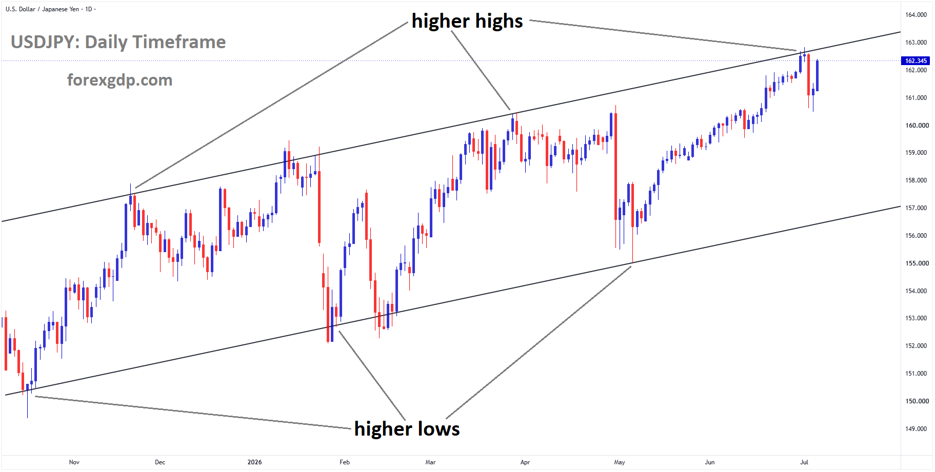 USDJPY is moving in an ascending channel, and the market has reached a higher high area of the channel USDJPY is moving in an ascending channel, and the market has reached a higher high area of the channel