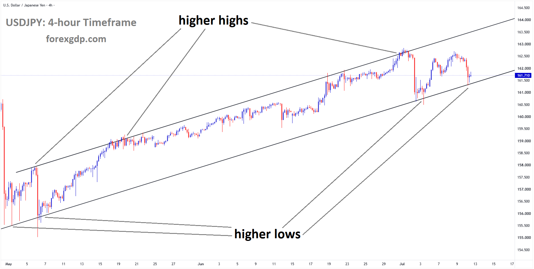 USDJPY is moving in an ascending channel, and the market has reached a higher low area of the channel USDJPY is moving in an ascending channel, and the market has reached a higher low area of the channel