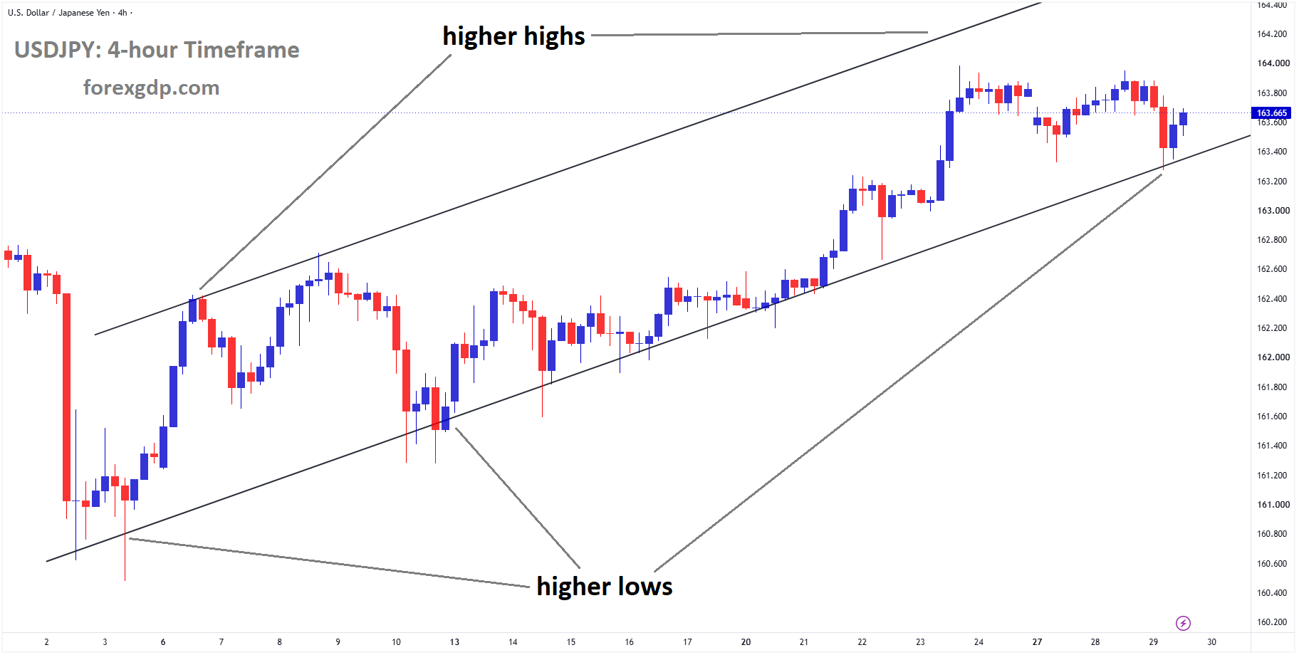 USDJPY is moving in an ascending channel, and the market has reached the higher high area of the channel USDJPY is moving in an ascending channel, and the market has reached the higher high area of the channel