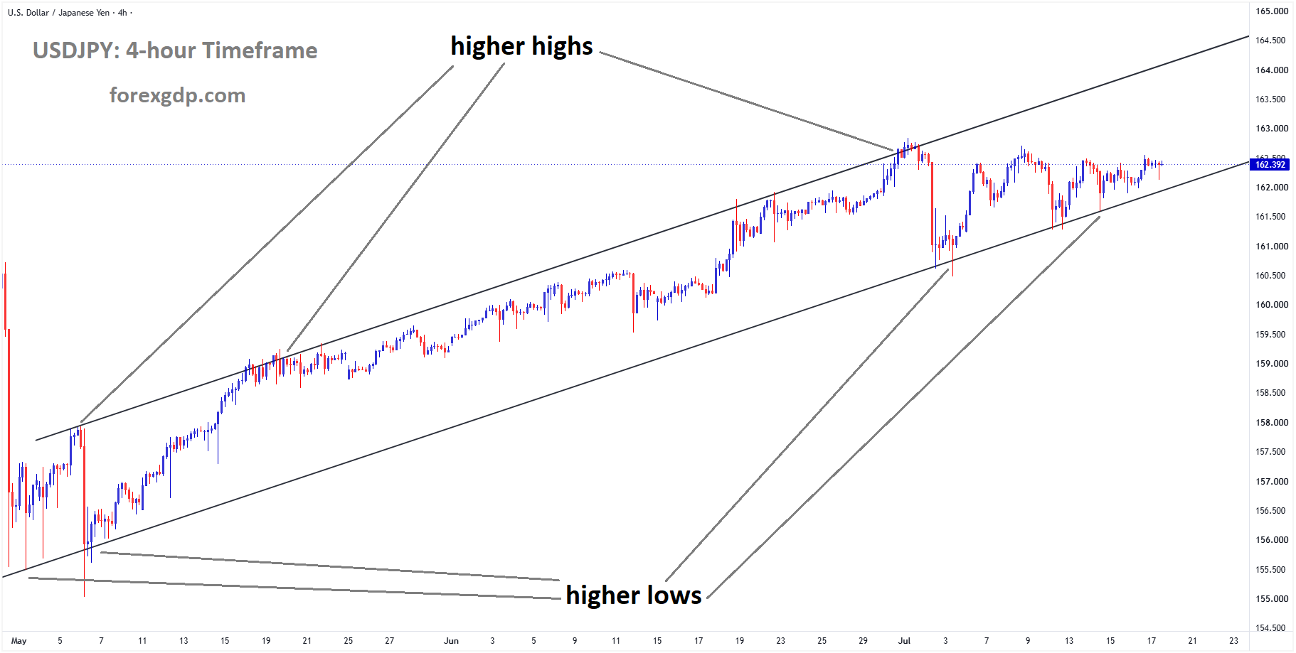 USDJPY is moving in an ascending channel, and the market has rebounded from the higher low area of the channel USDJPY is moving in an ascending channel, and the market has rebounded from the higher low area of the channel