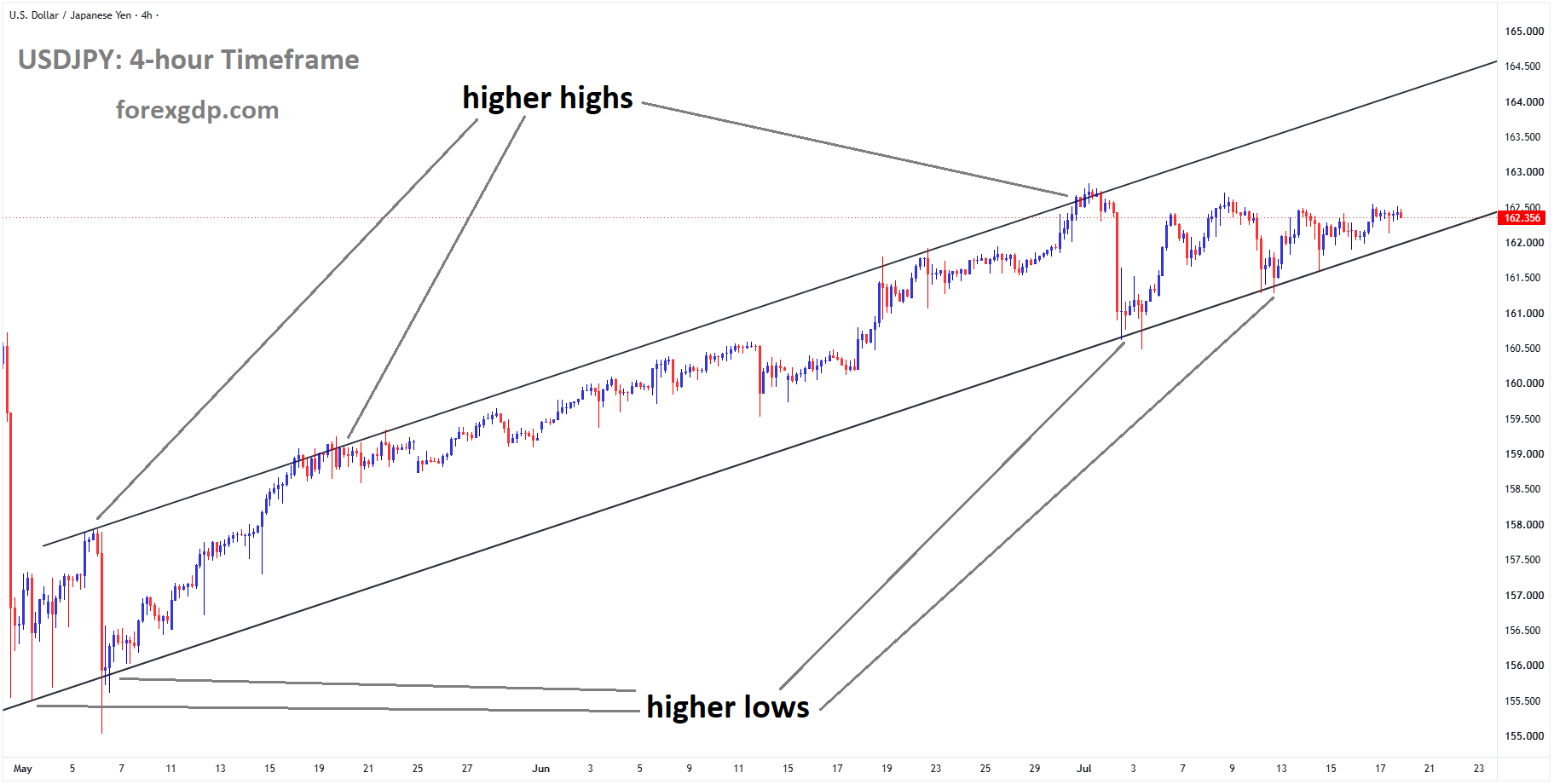 USDJPY is moving in an ascending channel, and the market has rebounded from the higher low area of the channel USDJPY is moving in an ascending channel, and the market has rebounded from the higher low area of the channel