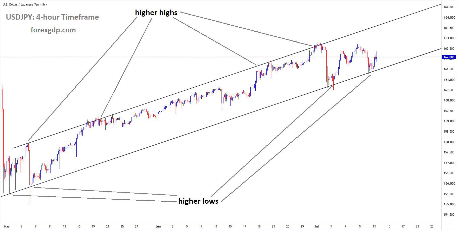 USDJPY is moving in an ascending channel, and the market has rebounded from the higher low area of the channel USDJPY is moving in an ascending channel, and the market has rebounded from the higher low area of the channel