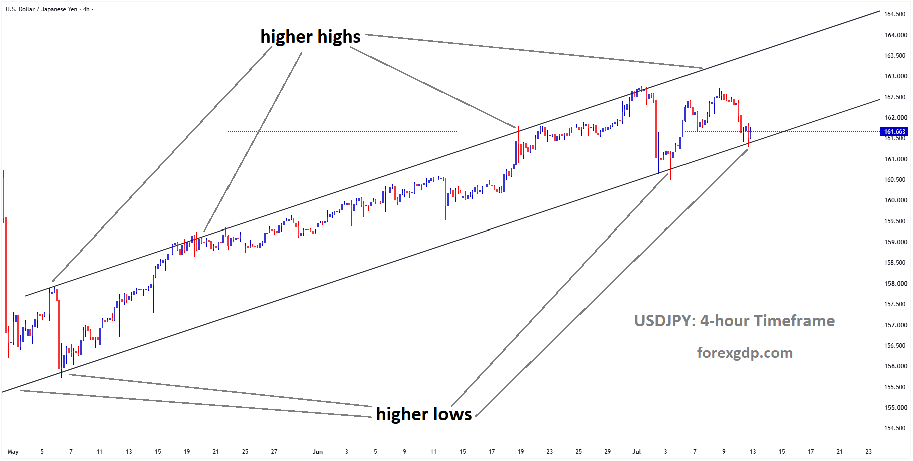 USDJPY is moving in an ascending channel, andthe market has reached a higher low area of the channel USDJPY is moving in an ascending channel, andthe market has reached a higher low area of the channel