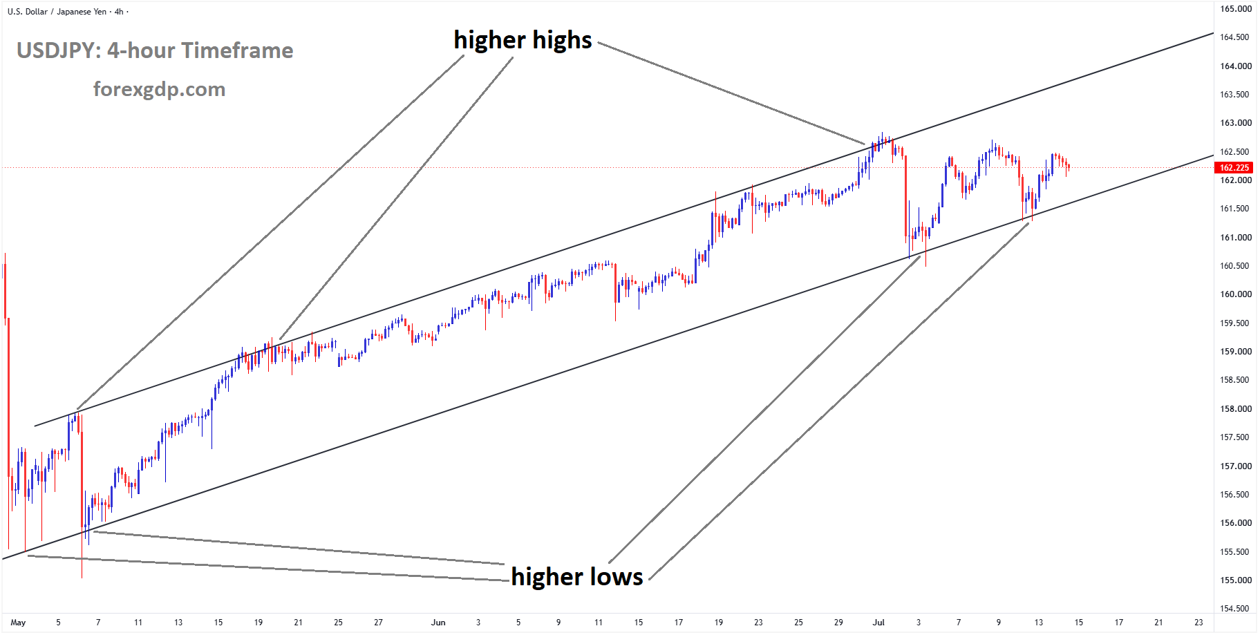 USDJPY is moving in an ascending channel USDJPY is moving in an ascending channel