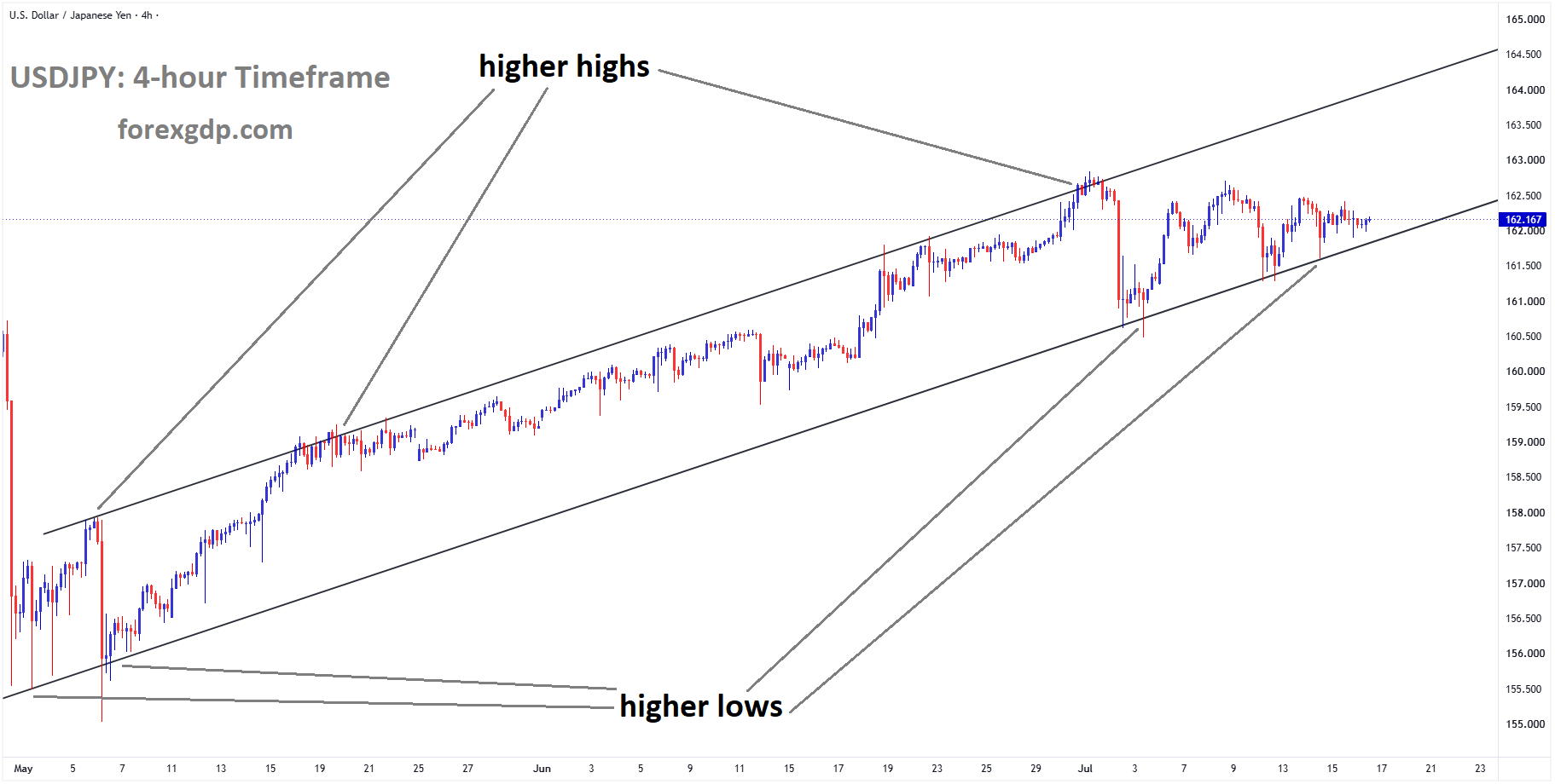 USDJPY reached a higher low area of the ascending channel