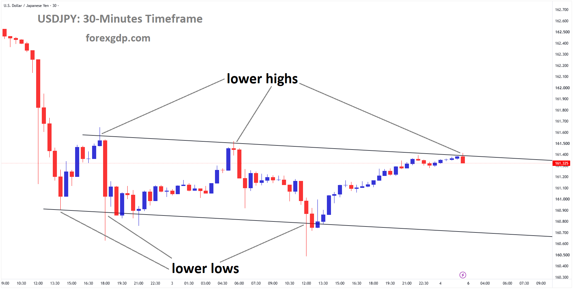 USDJPY reached a lower high area of the descending channel