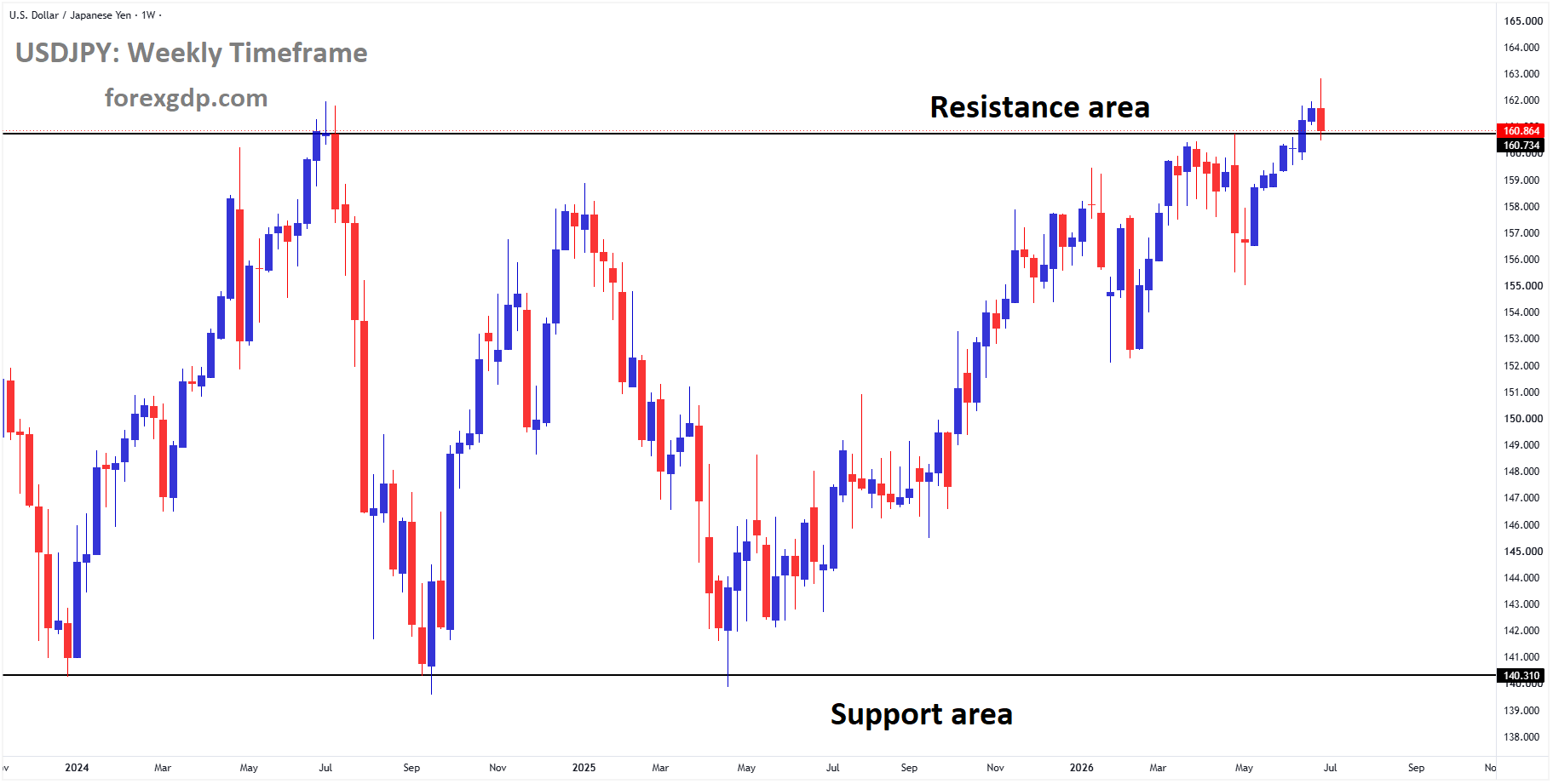 USDJPY reached the resistance area of the box pattern USDJPY reached the resistance area of the box pattern
