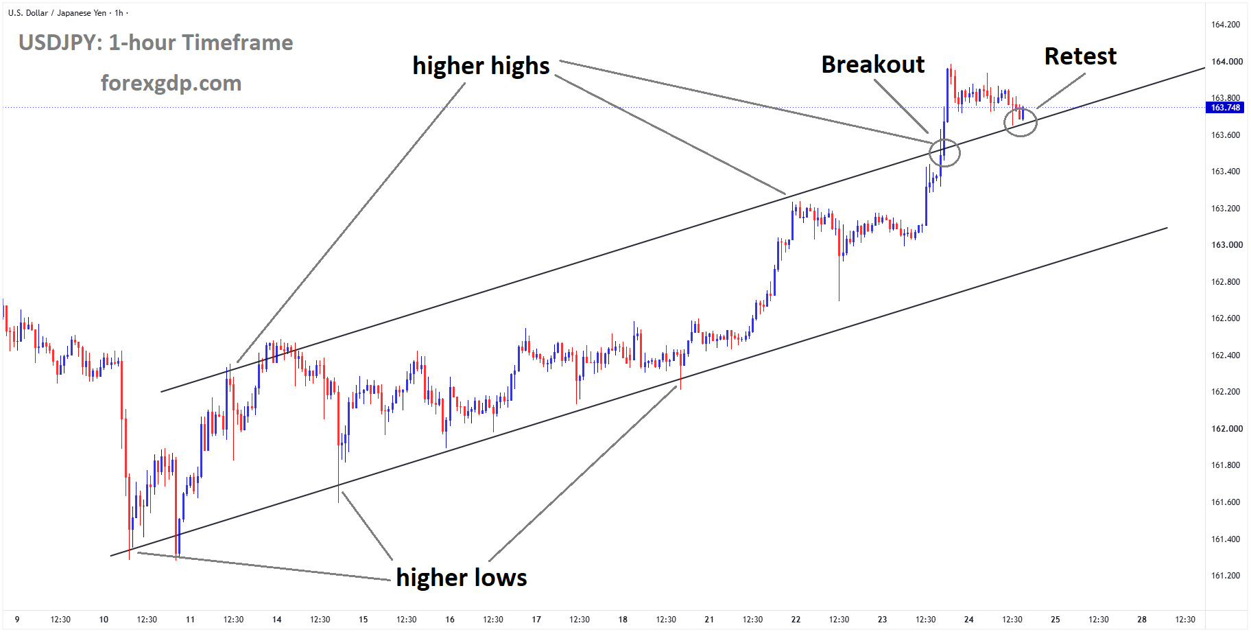 USDJPY reached the retest area of the broken ascending channel