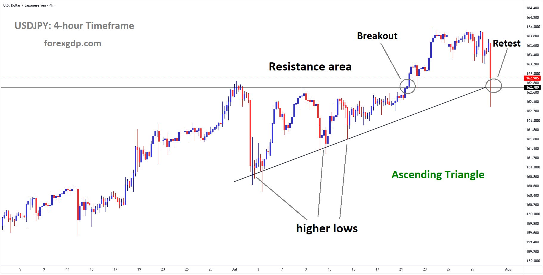 USDJPY reached the retest area of the broken ascending triangle pattern USDJPY reached the retest area of the broken ascending triangle pattern
