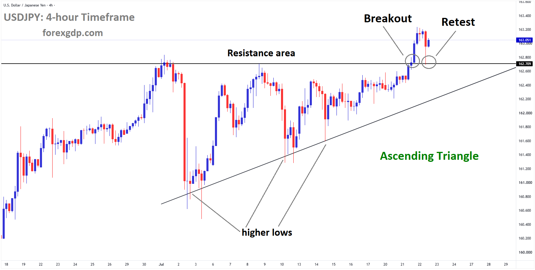 USDJPY reached the retest area of the broken ascending triangle pattern
