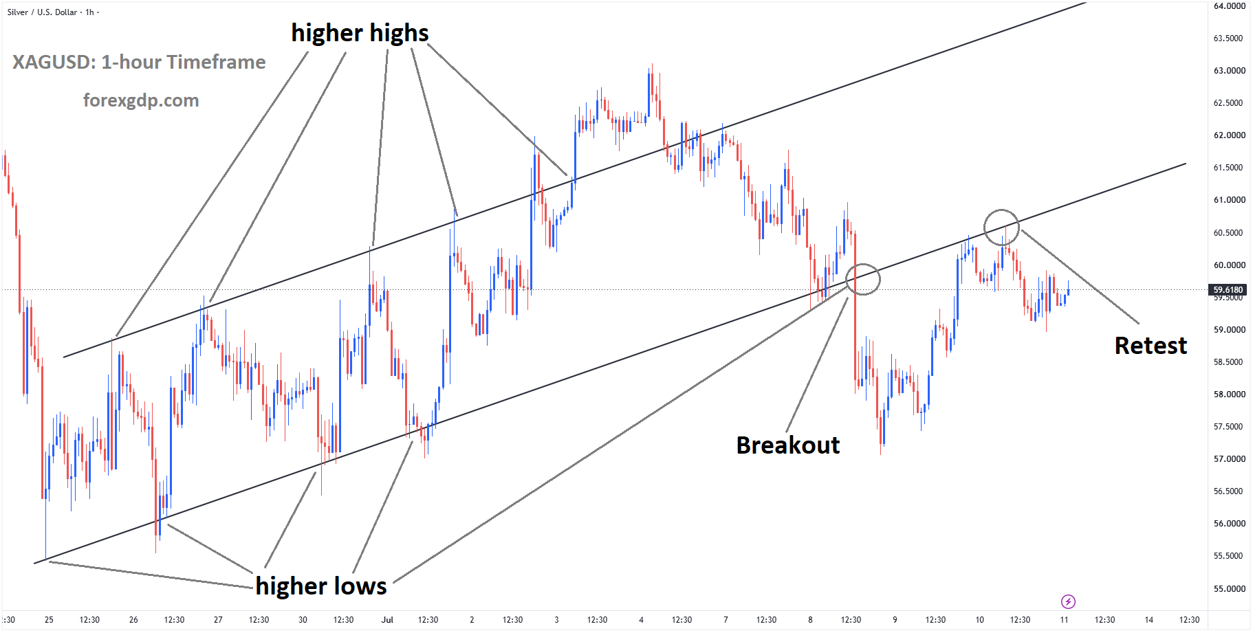 XAGUSD is falling from the retest area of the broken ascending channel XAGUSD is falling from the retest area of the broken ascending channel
