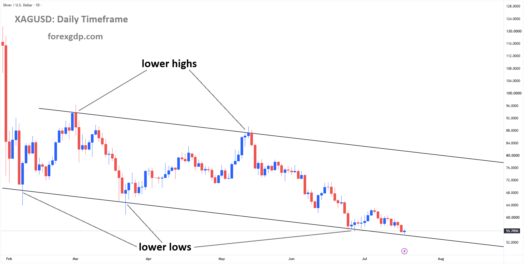 XAGUSD is moving in a descending channel, and the market has reached the lower low area of the channel XAGUSD is moving in a descending channel, and the market has reached the lower low area of the channel