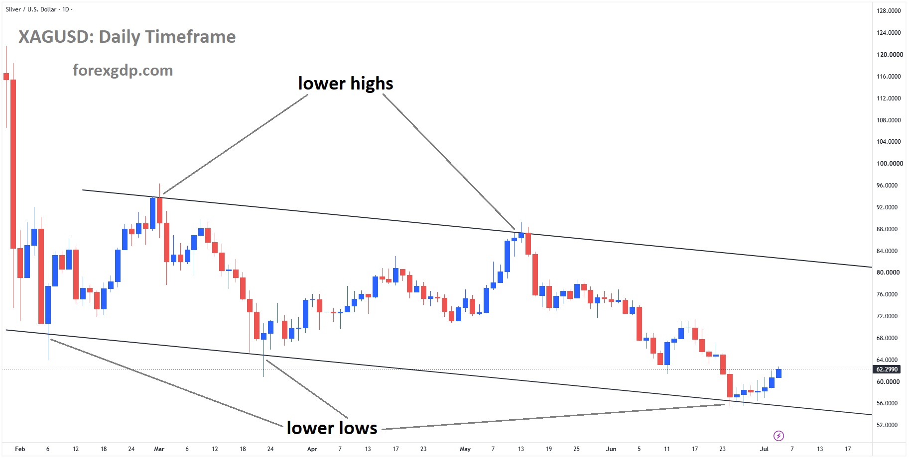 XAGUSD is moving in a descending channel, andthe market has rebounded from the lower low area of the channel