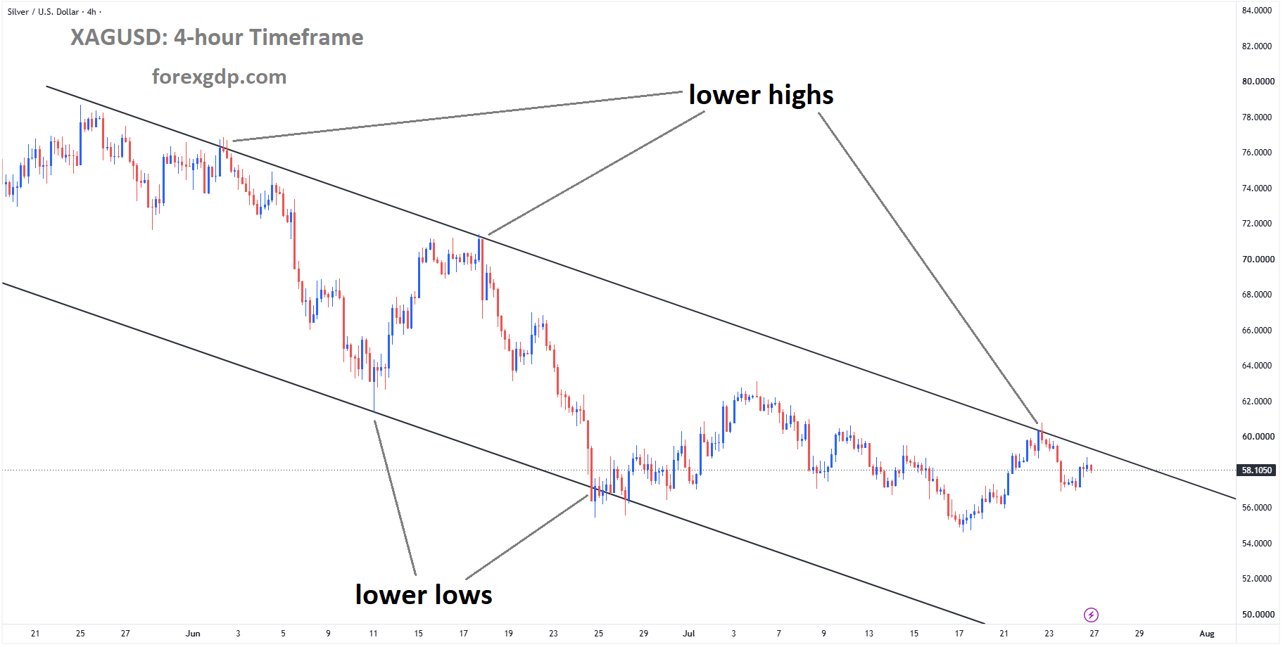 XAGUSD reached the lower high area of the descending channel XAGUSD reached the lower high area of the descending channel