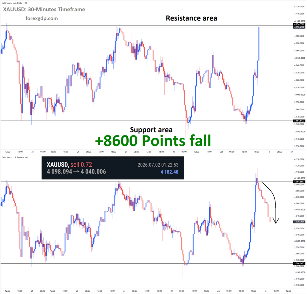 XAUUSD Analysis July1