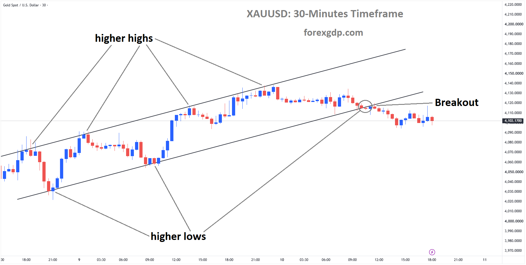 XAUUSD has broken the ascending channel on the downside XAUUSD has broken the ascending channel on the downside