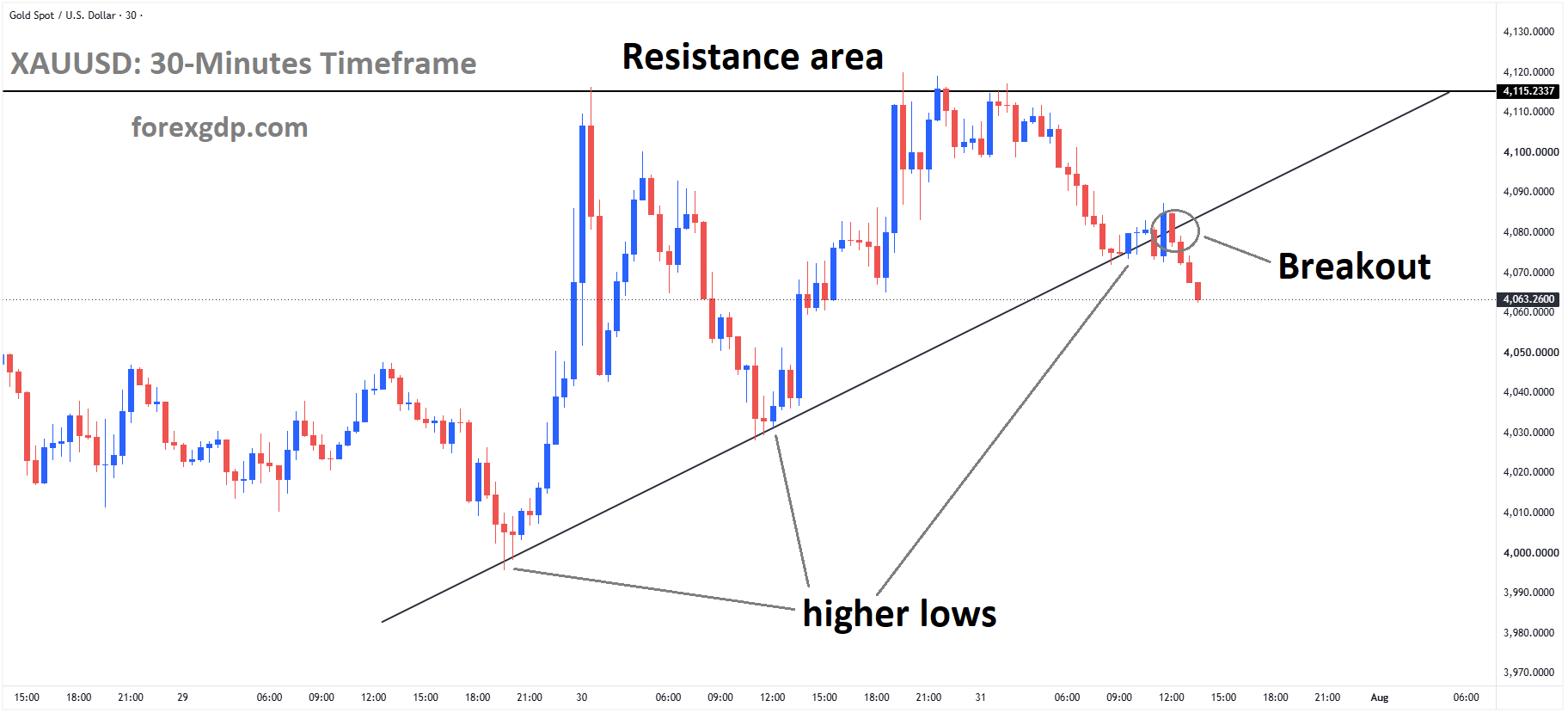 XAUUSD Breaks Below Ascending Triangle as Stronger US Dollar Pressures Gold – July 31, 2026