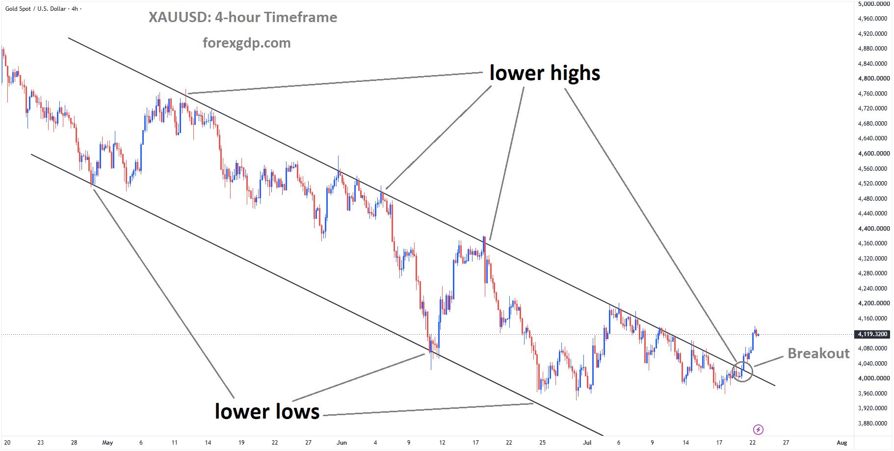 XAUUSD has broken the descending channel on the upside