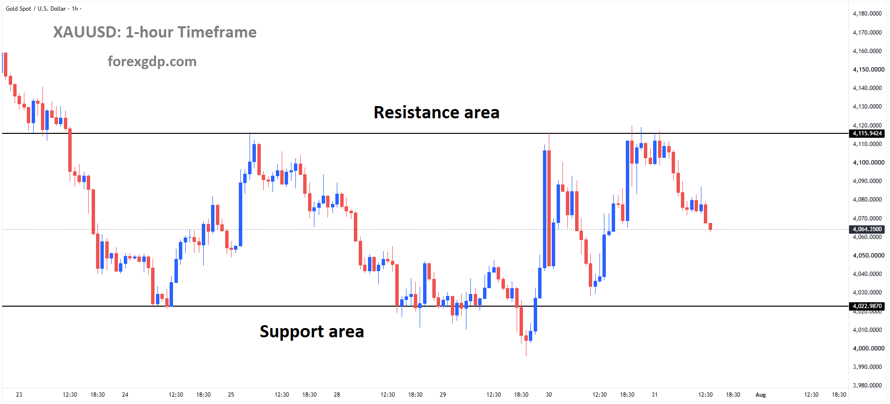 XAUUSD is moving in a box pattern, and the market has fallen from the resistance area of the pattern XAUUSD is moving in a box pattern, and the market has fallen from the resistance area of the pattern