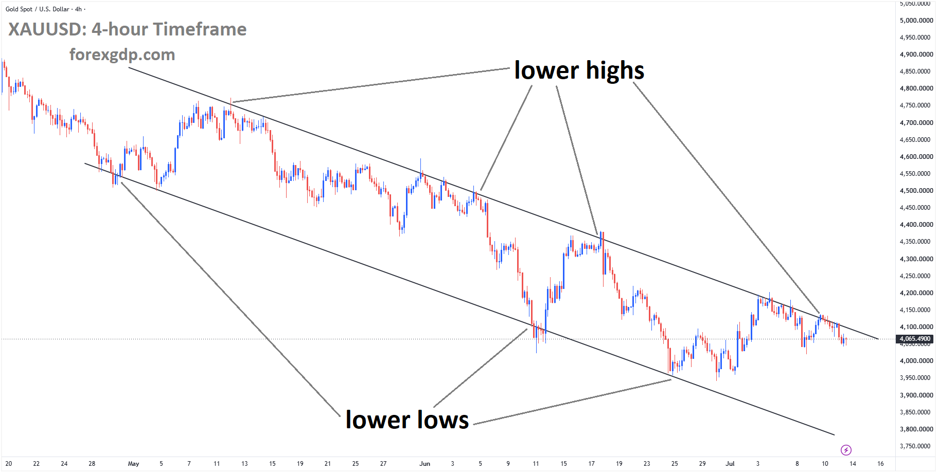 XAUUSD is moving in a descending channel and market has fallen from the lower high area of the channel