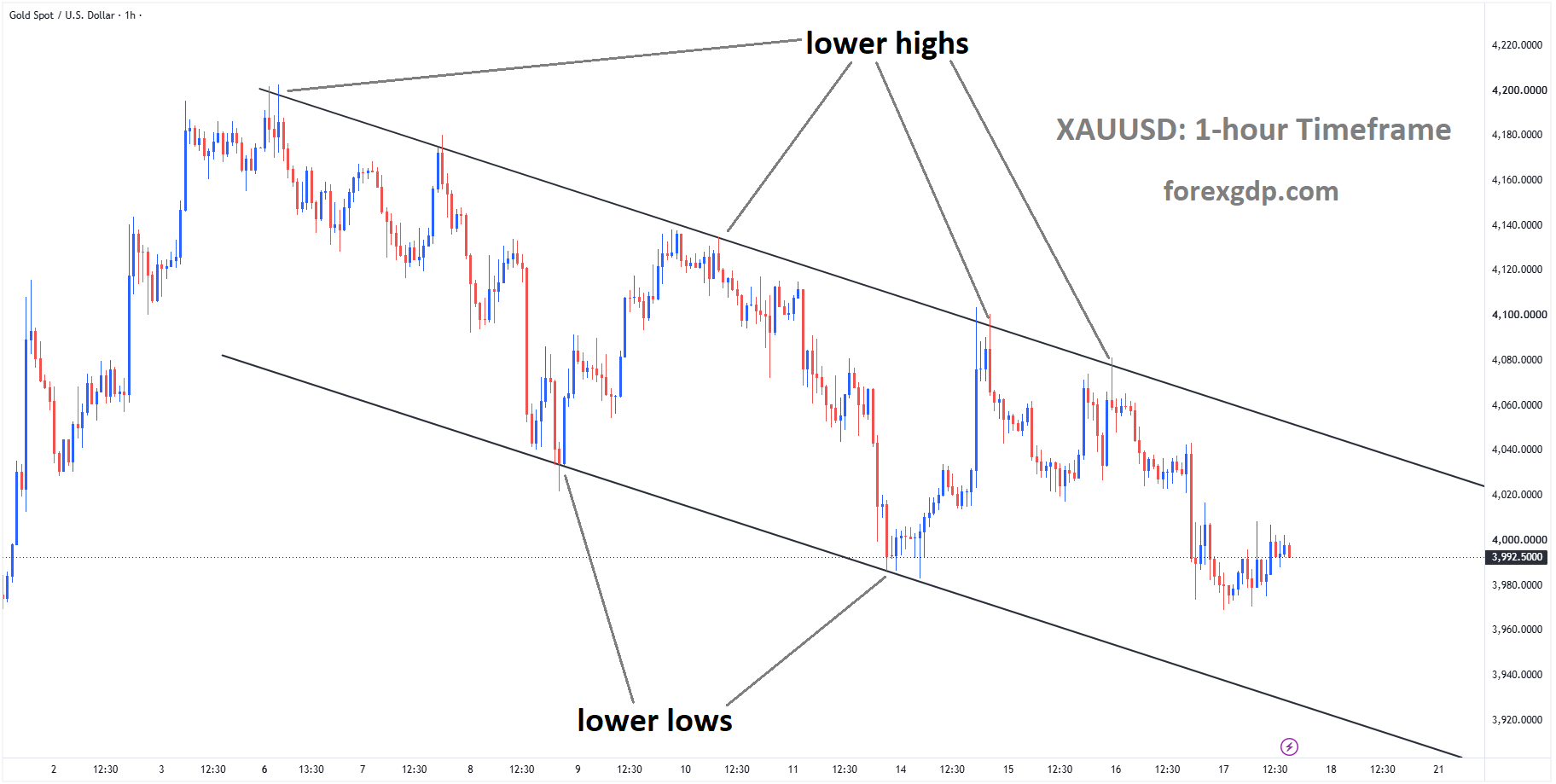 XAUUSD is moving in a descending channel, and the market has fallen from the lower high area of the channel XAUUSD is moving in a descending channel, and the market has fallen from the lower high area of the channel