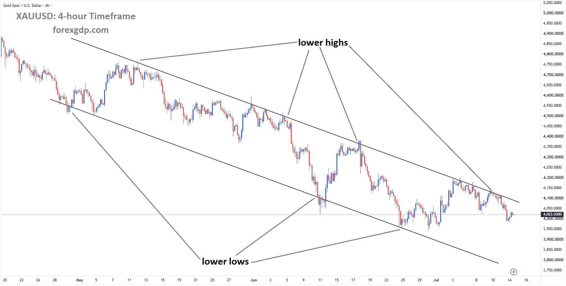 XAUUSD is moving in a descending channel, and the market has fallen from the lower high area of the channel XAUUSD is moving in a descending channel, and the market has fallen from the lower high area of the channel