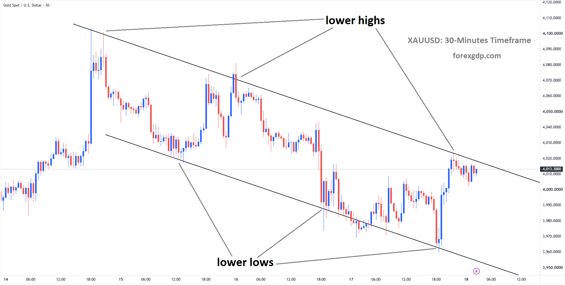 XAUUSD is moving in a descending channel, and the market has reached the lower high area of the channel XAUUSD is moving in a descending channel, and the market has reached the lower high area of the channel