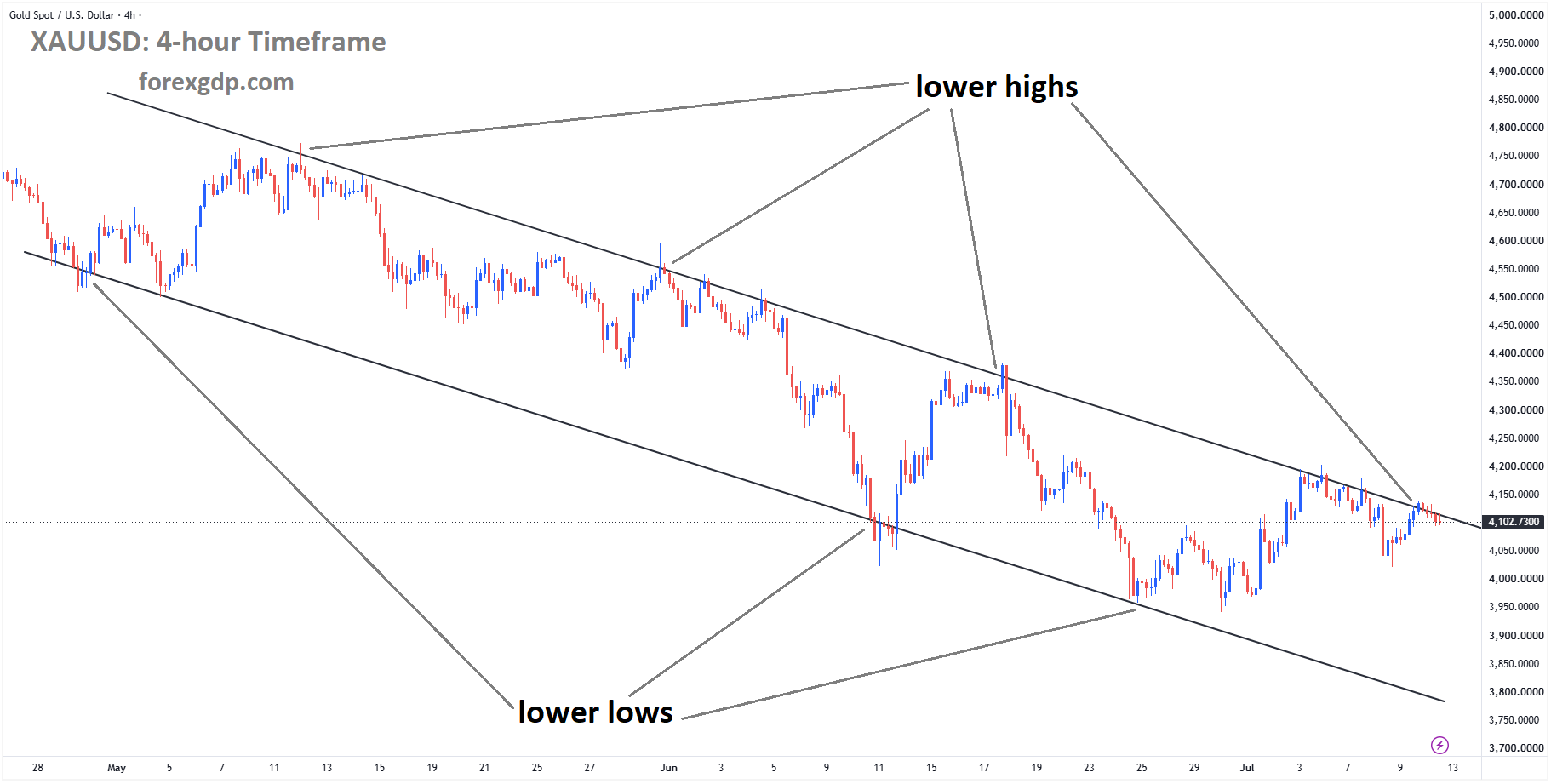 XAUUSD Reaches Descending Channel Lower High Zone as Gold Ends the Week Under Pressure – July 10, 2026