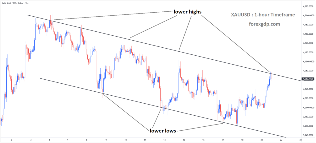 XAUUSD is moving in a descending channel, andthe market has reached the lower high area of the channel