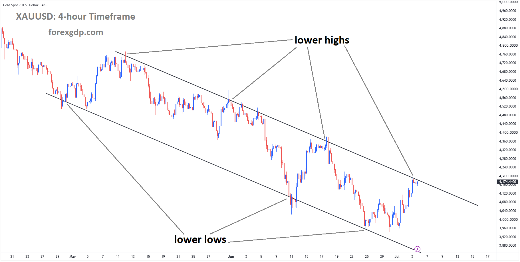 XAUUSD is moving in a descending channel, andthe market has reached the lower high area of the channel