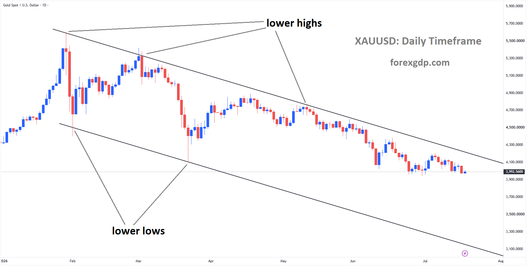 XAUUSD Extends Its Descending Channel as Higher Rate Expectations Weigh on Gold – July 17, 2026