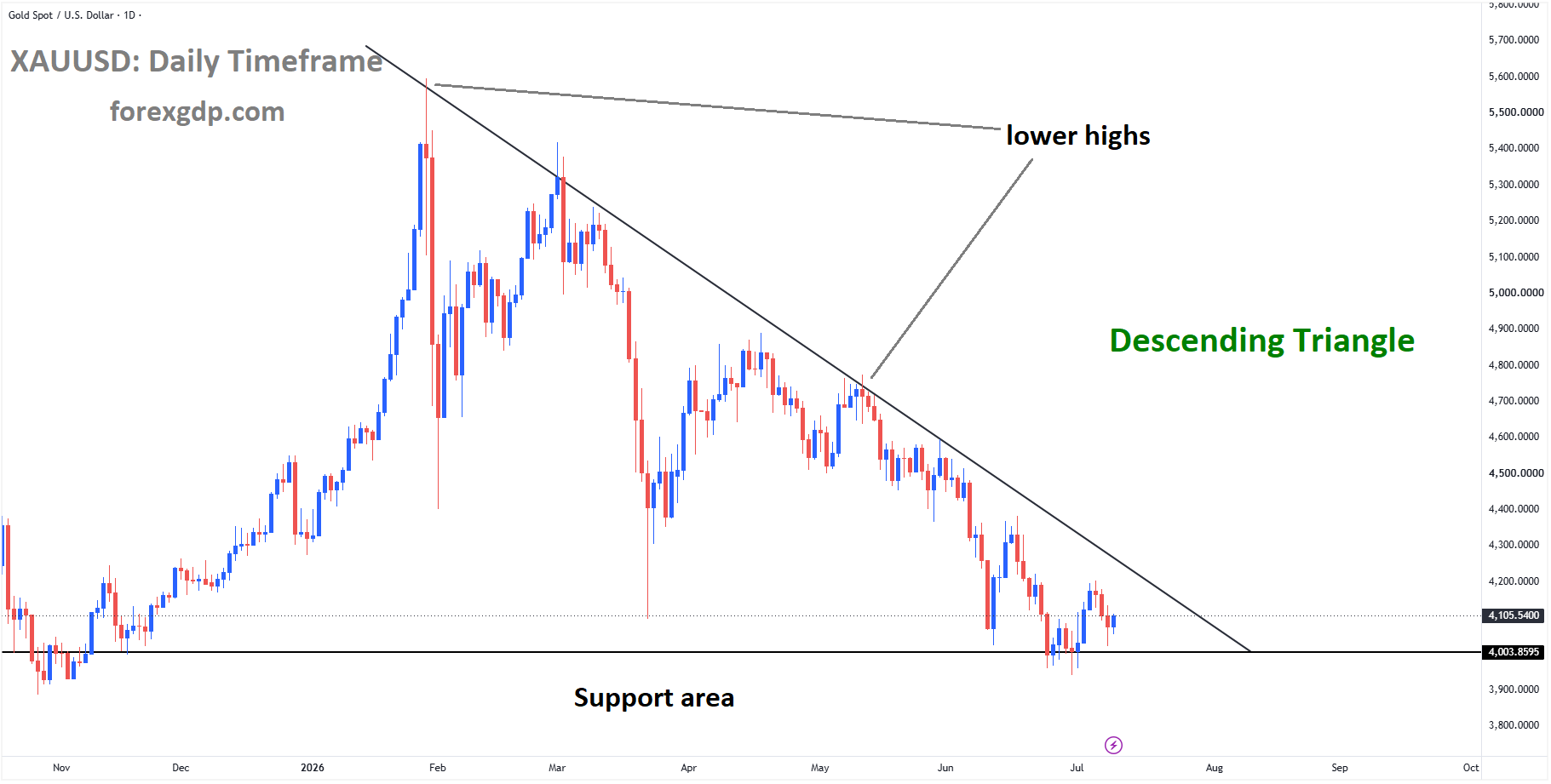 XAUUSD is moving in a descending triangle pattern
