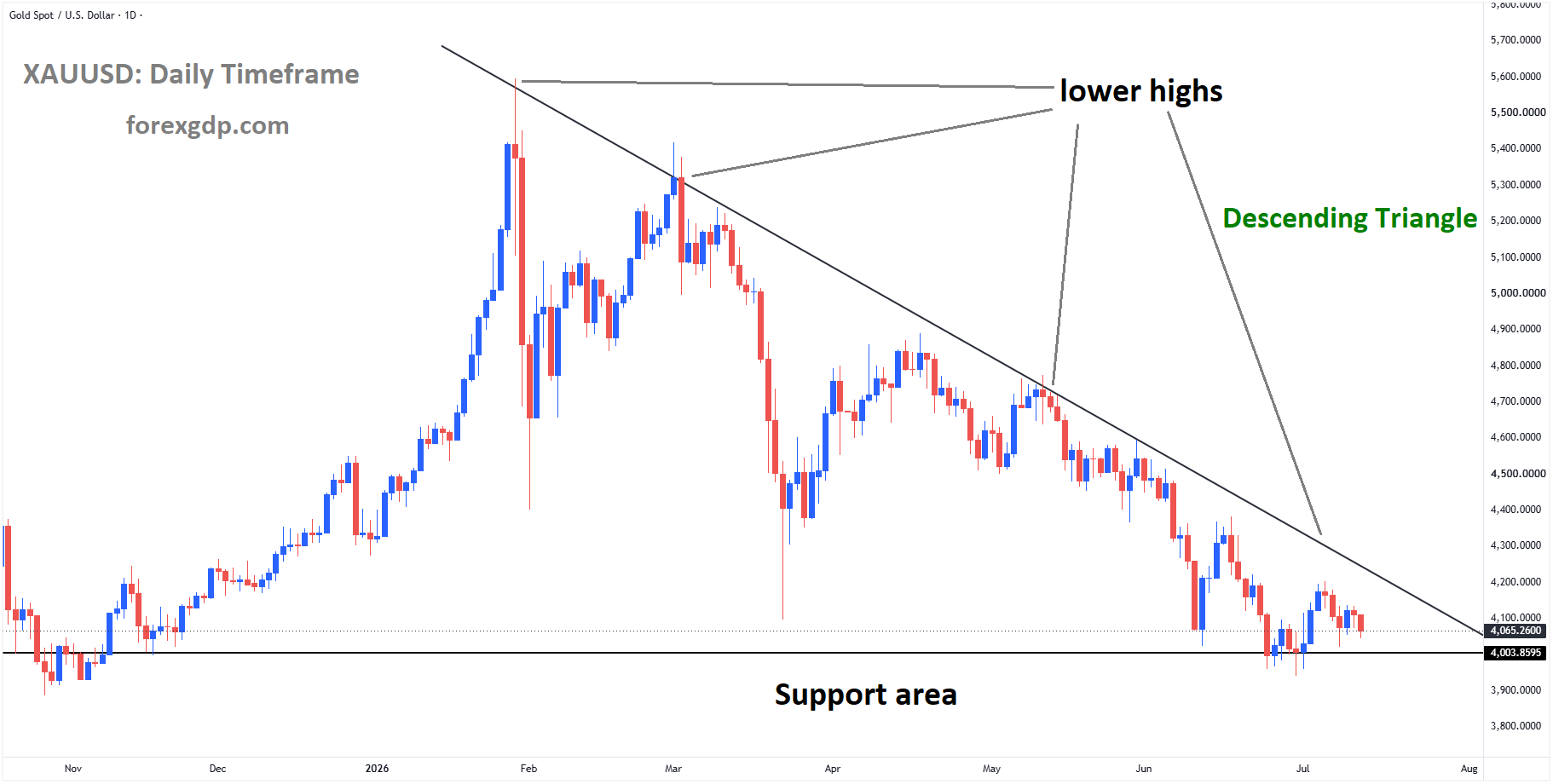 XAUUSD is moving in a descending triangle pattern