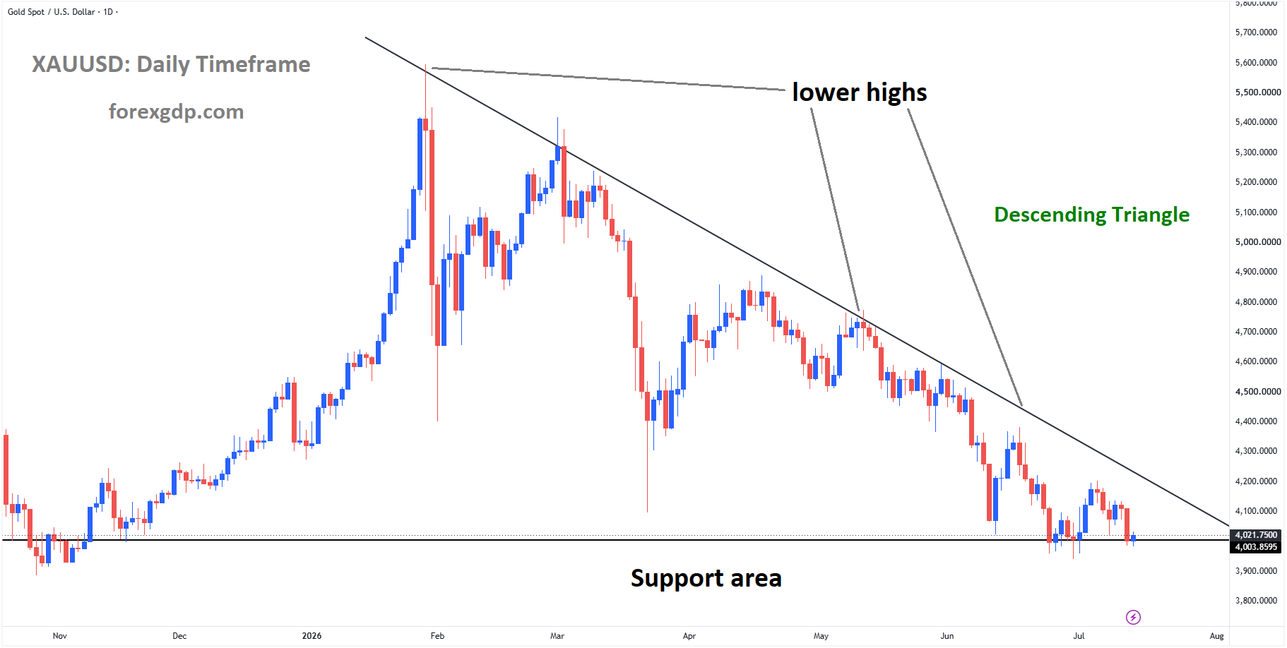XAUUSD is moving in a descending triangle pattern, and the market has reached the support area of the pattern