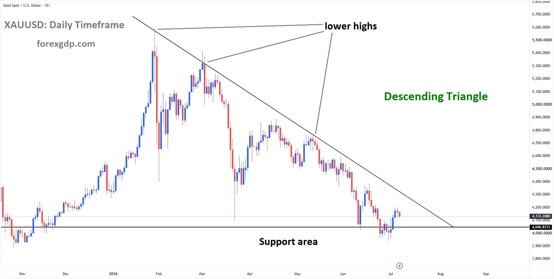 XAUUSD is moving in a descending triangle pattern XAUUSD is moving in a descending triangle pattern