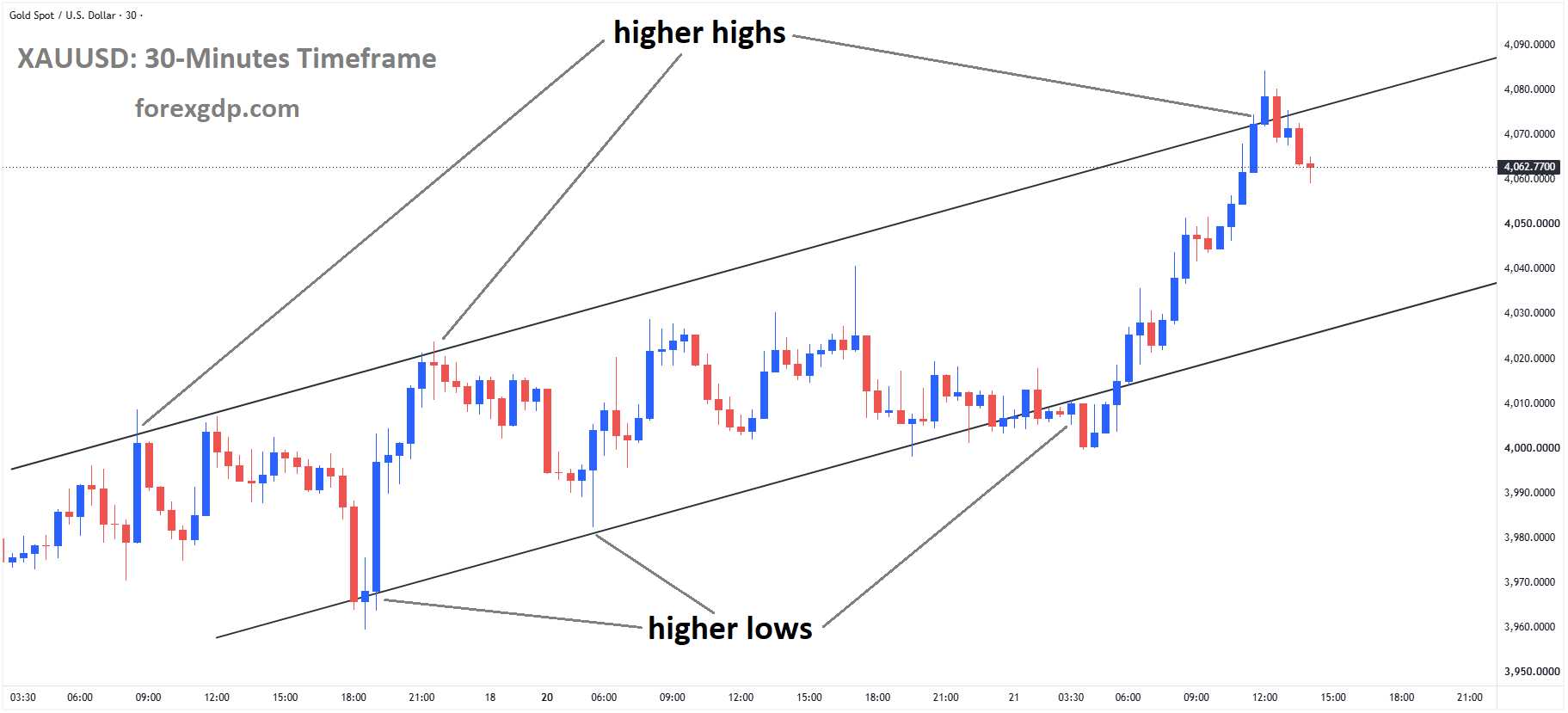 XAUUSD is moving in an ascending channel, andthe market has fallen from the higher high area of the channel XAUUSD is moving in an ascending channel, andthe market has fallen from the higher high area of the channel