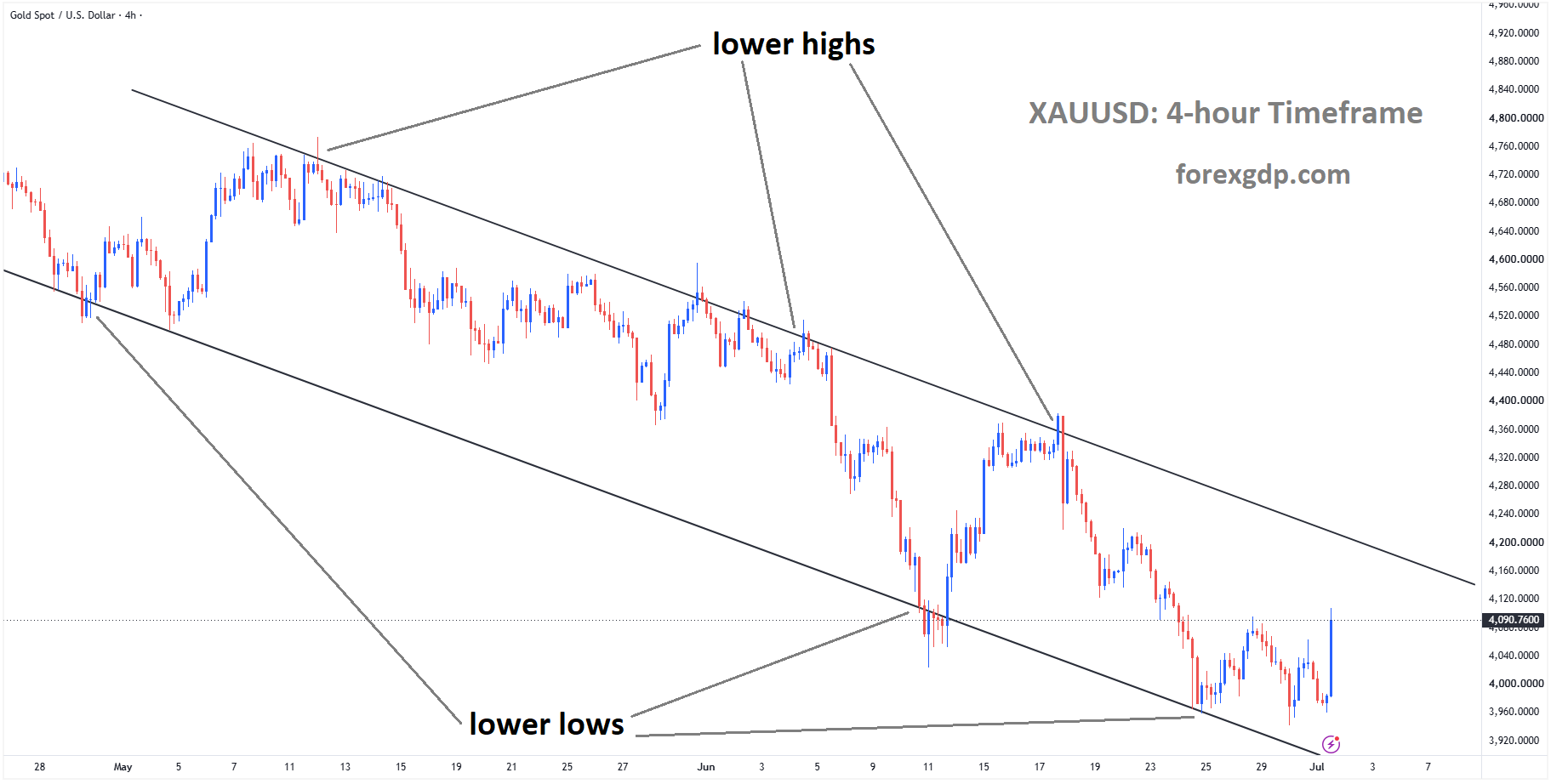 XAUUSD is rebounding from the lower low area of the descending channel