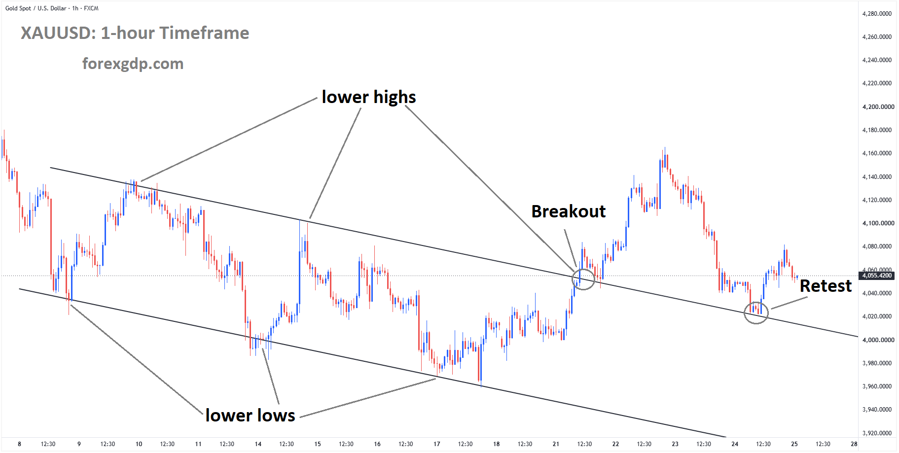 XAUUSD is rebounding from the retest area of the broken descending channel XAUUSD is rebounding from the retest area of the broken descending channel