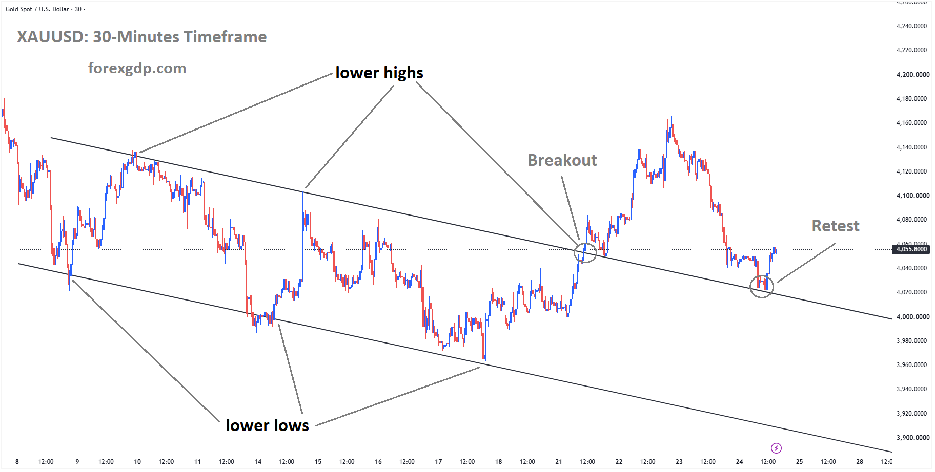 XAUUSD Recovers from Channel Retest as Traders Watch Fed Decisions and Global Tensions – July 24, 2026