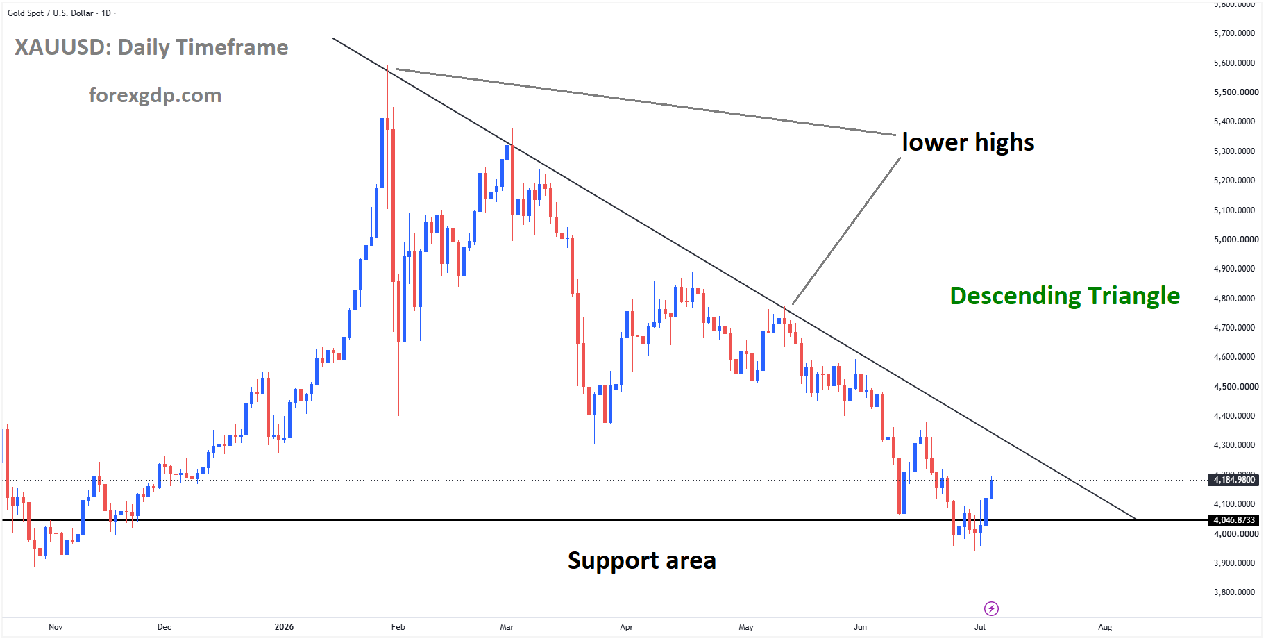 XAUUSD is rebounding from the support area of the descending triangle pattern
