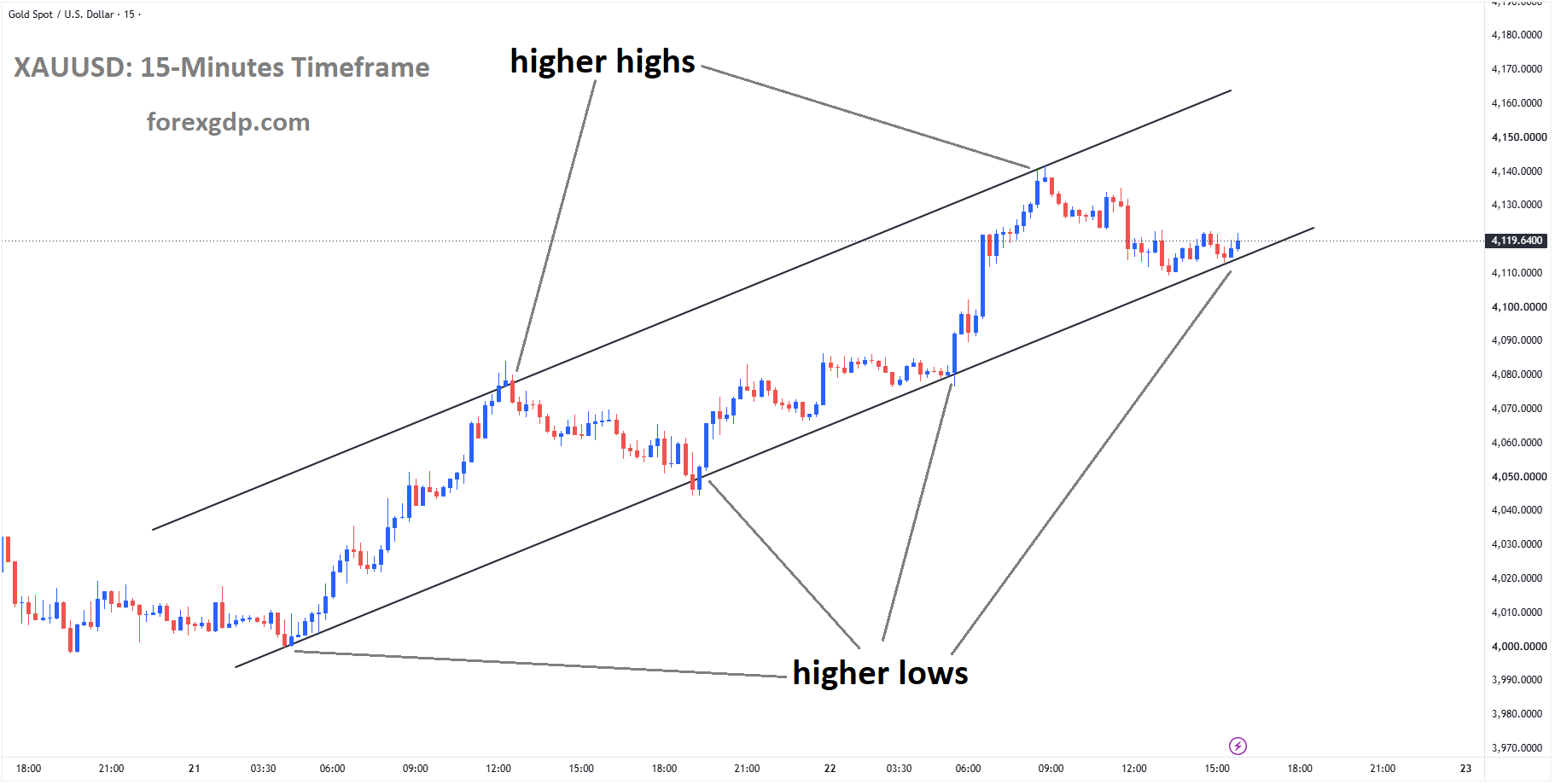 XAUUSD Rebounds from Channel Support as Fed Pressures Gold – July 21, 2026