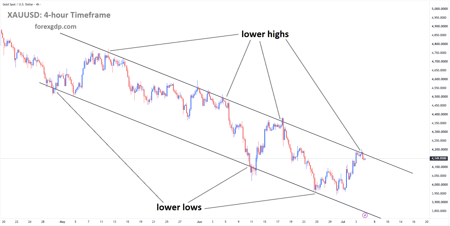 XAUUSD reached the lower high area of the descending channel