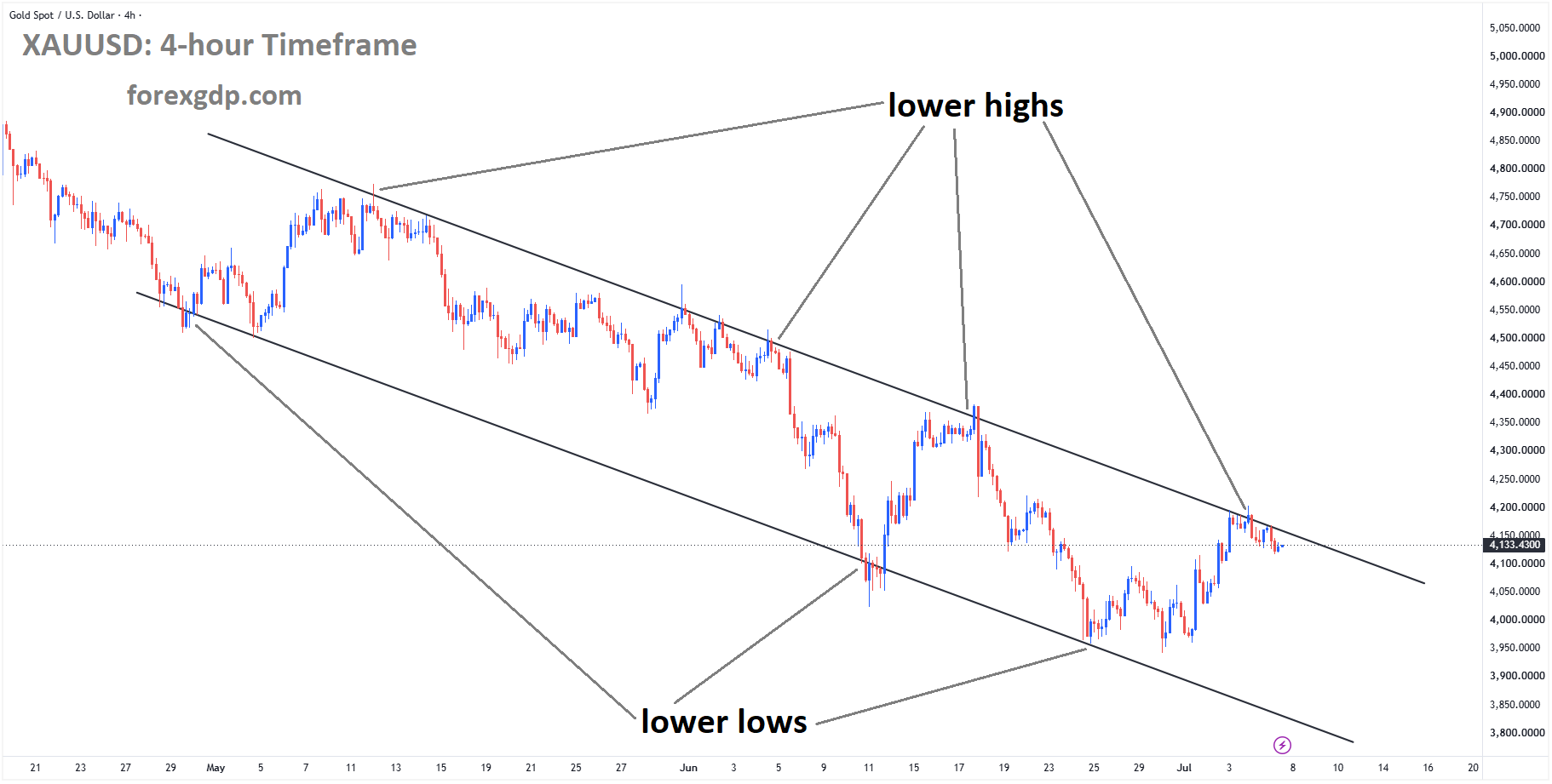 XAUUSD reached the lower high area of the descending channel