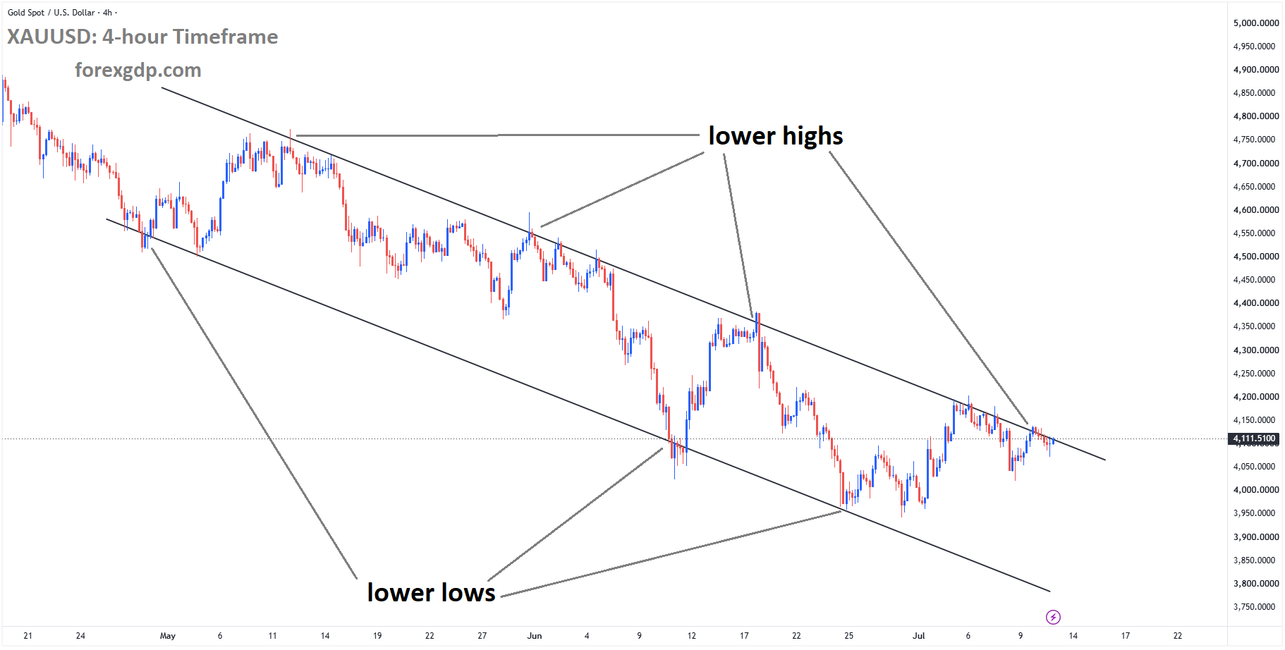 XAUUSD reached the lower high area of the descending channel XAUUSD reached the lower high area of the descending channel