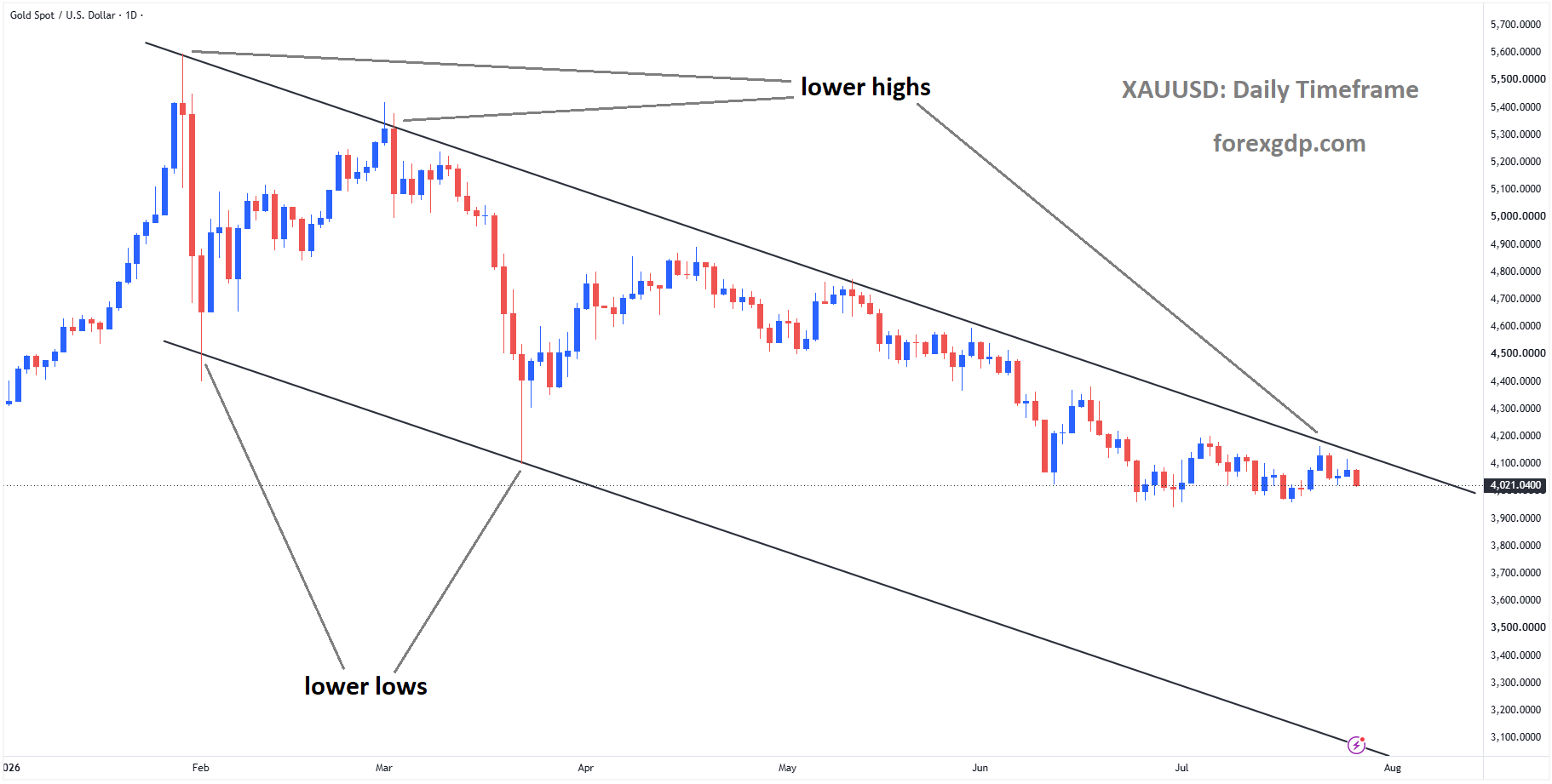 XAUUSD reached the lower high area of the descending channel XAUUSD reached the lower high area of the descending channel