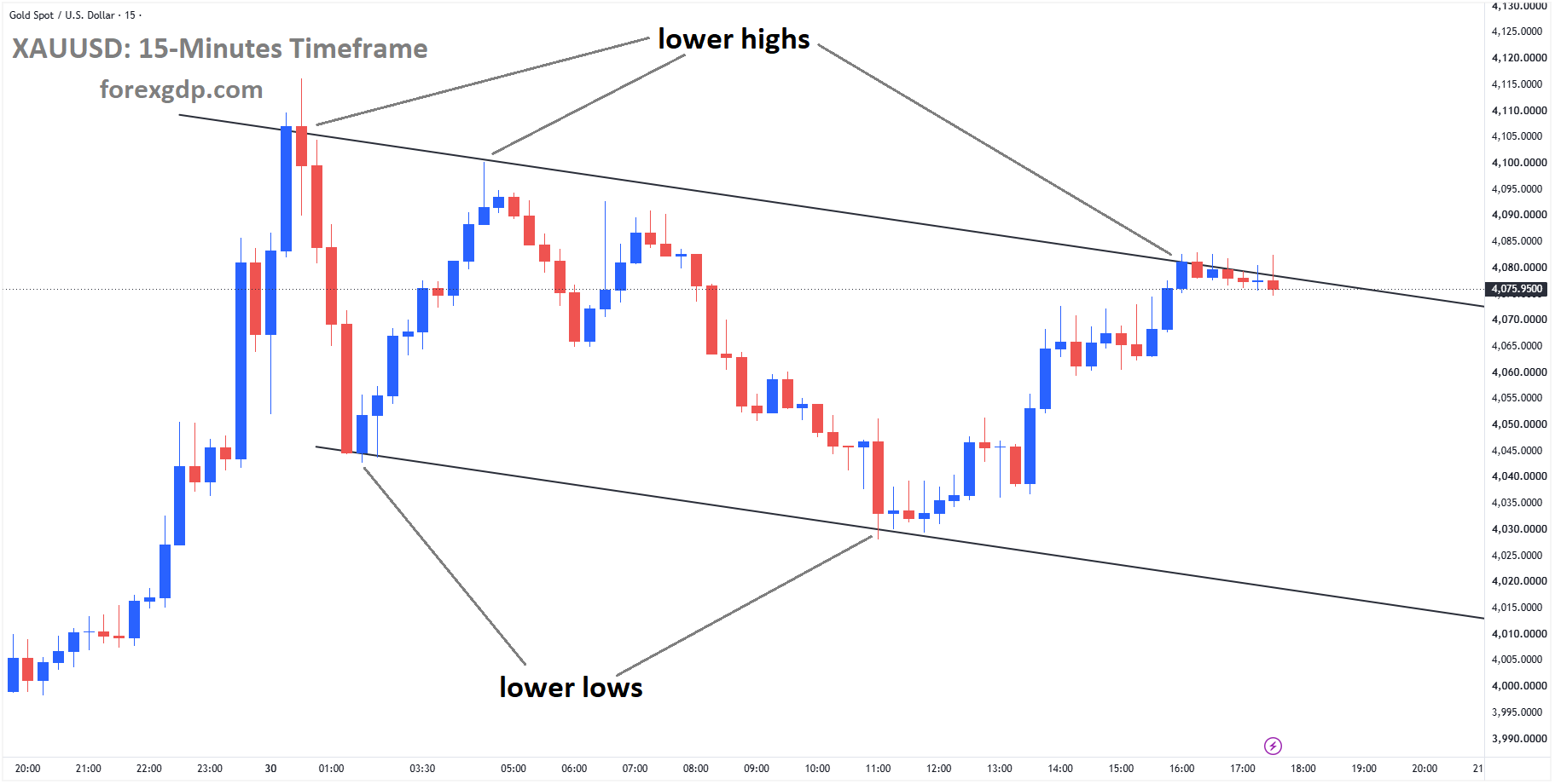 XAUUSD Gains on Cooling Inflation, Reaches Lower High of Descending Channel – July 30, 2026