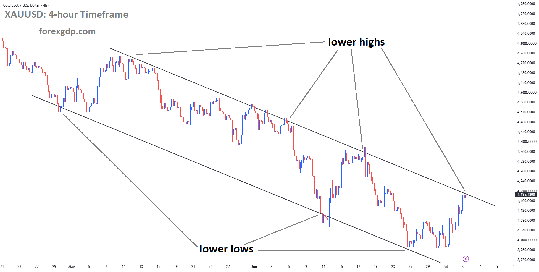 XAUUSD reached the lower high area of the descending channel XAUUSD reached the lower high area of the descending channel