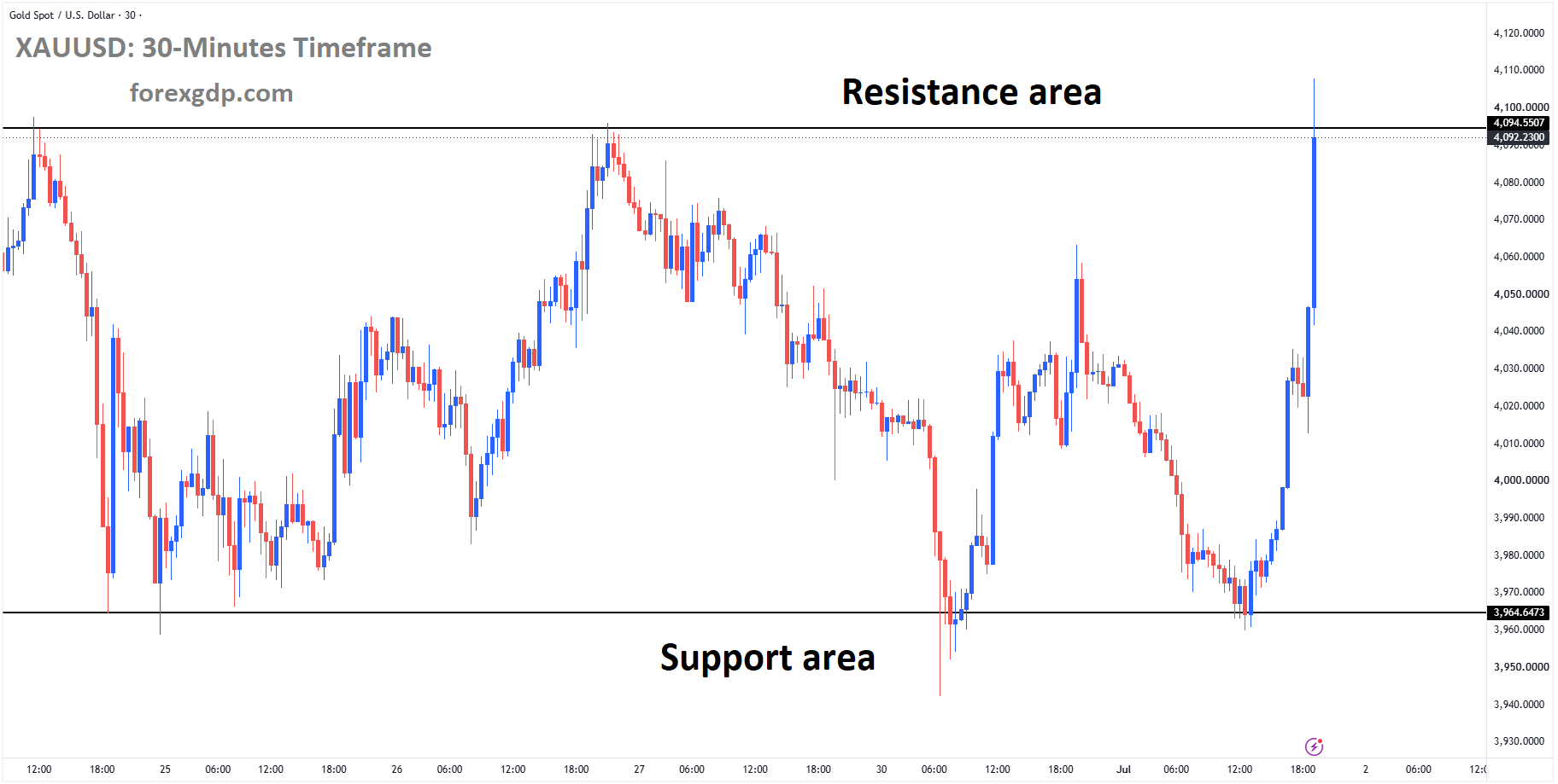 XAUUSD Reaches Box Pattern Resistance Ahead of Major US Economic Events – July 01, 2026