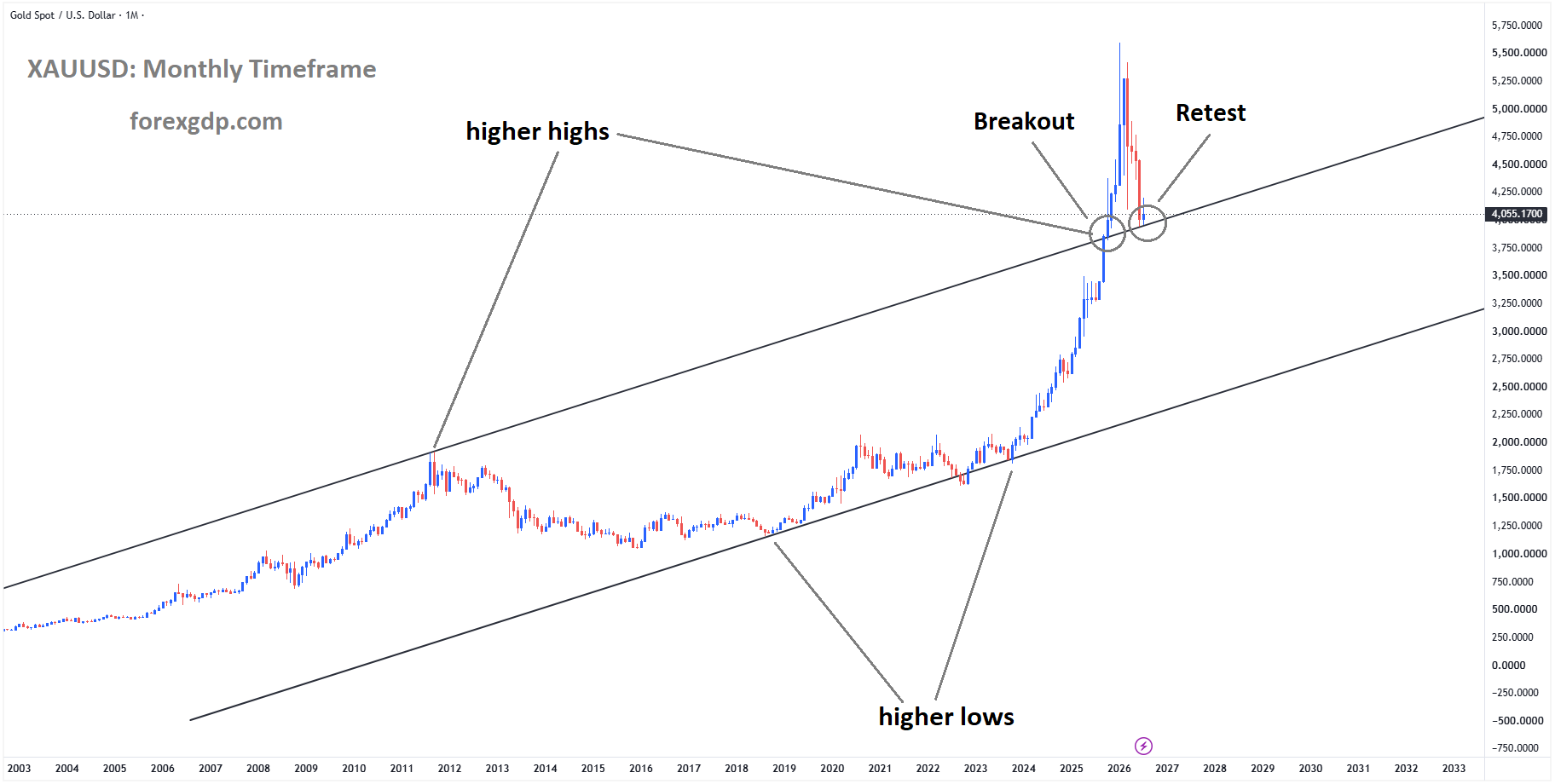 XAUUSD reached the retest area of the ascending channel XAUUSD reached the retest area of the ascending channel